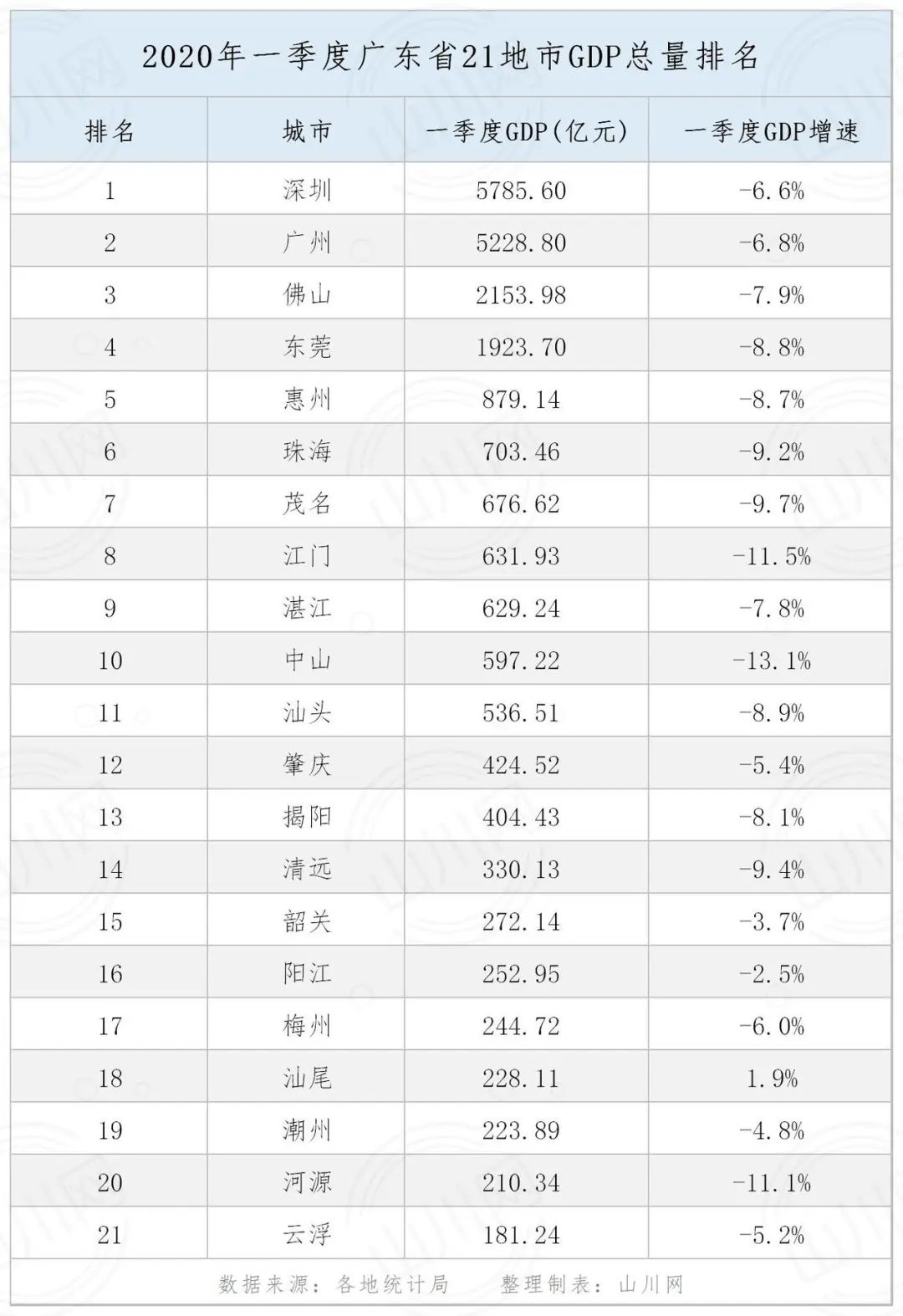 2020年一季度南阳市gdp_郑州 洛阳 南阳 许昌,2020年第一季度GDP数据(3)