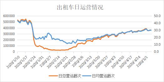 『最高达』西安出租车日平均收入最高达626元！，最近