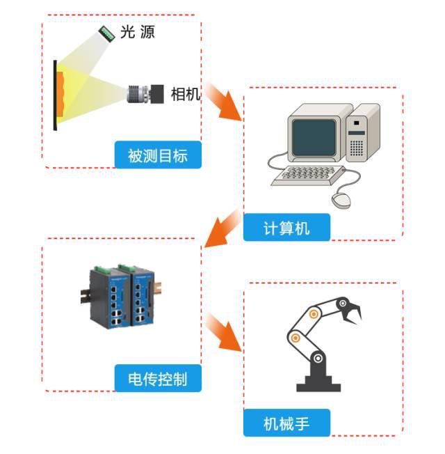 机器视觉应用越来越多!不懂怎么办?在线公开课免费学