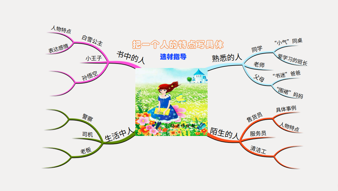 【思维导图"画"作文】部编教材五级下五单元《把一个人的特点写具体》