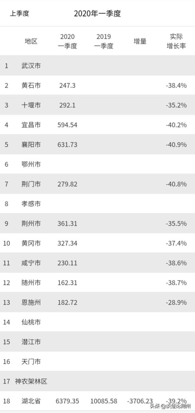 襄阳那一年GDP超过宜昌的_湖北6市前三季度GDP:宜昌与襄阳的差距缩小,黄冈的增速超过荆州