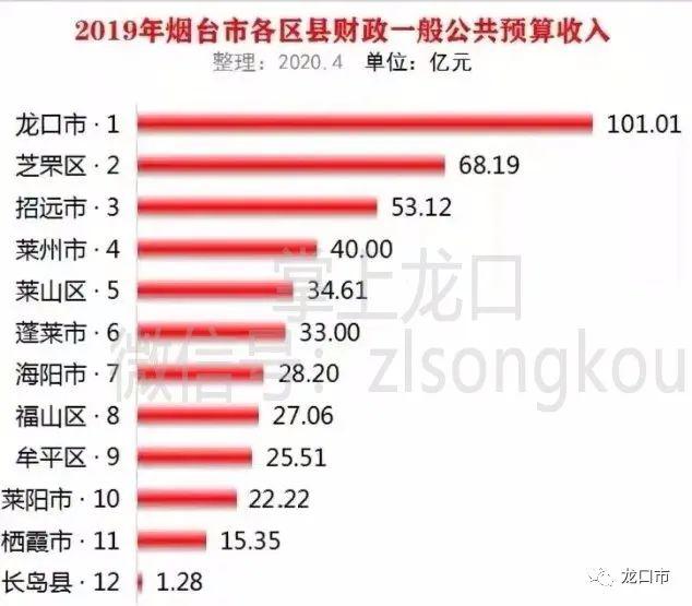 龙口2020年上半年GDP_龙口不再是省内第一!2020年最新百强县.......