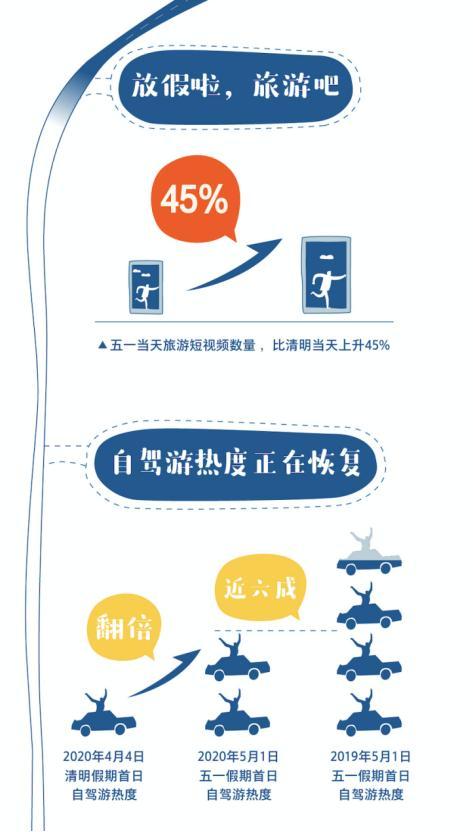 快手高德跨界组合 发布《2020年五一假期出行总结报告》-科记汇