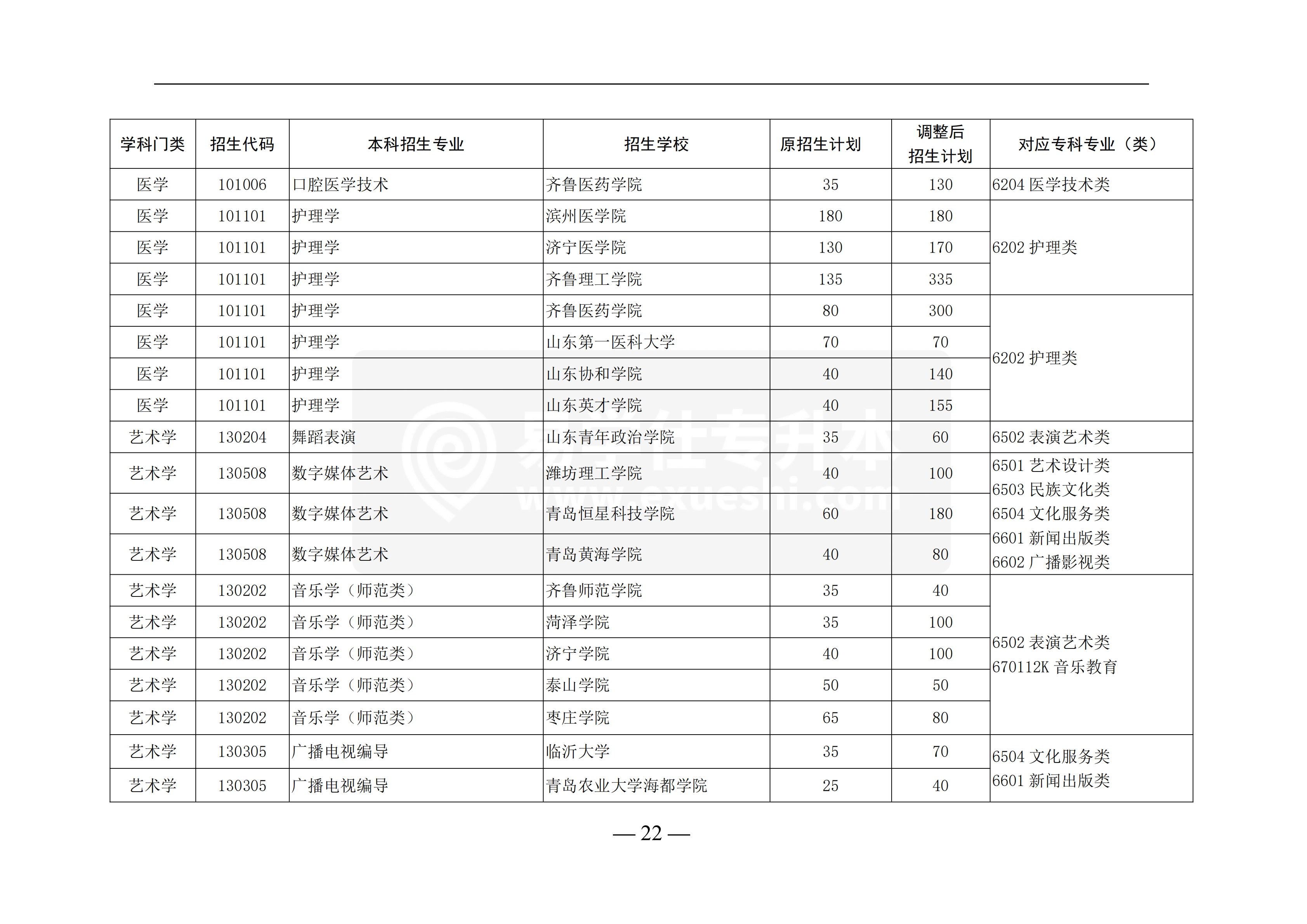 2020年山东专升本招生计划发布,山东专升本大幅扩招1倍多!