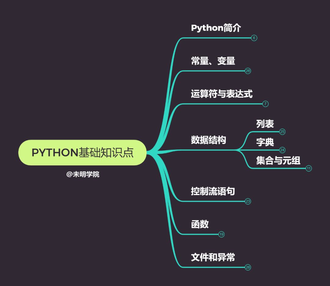 未明学院小白学python思维导图02入门必备