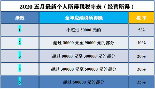 注意:2020五月最新个人所得税税率表及详解