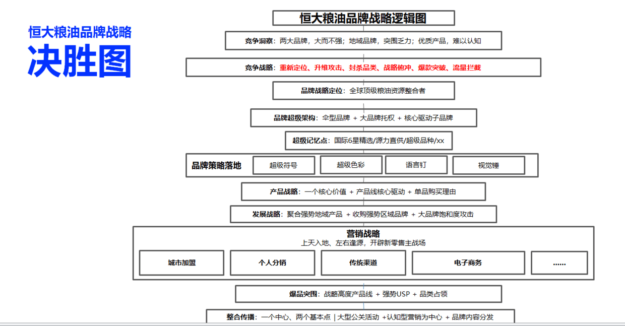 恒大粮油品牌战略决胜图