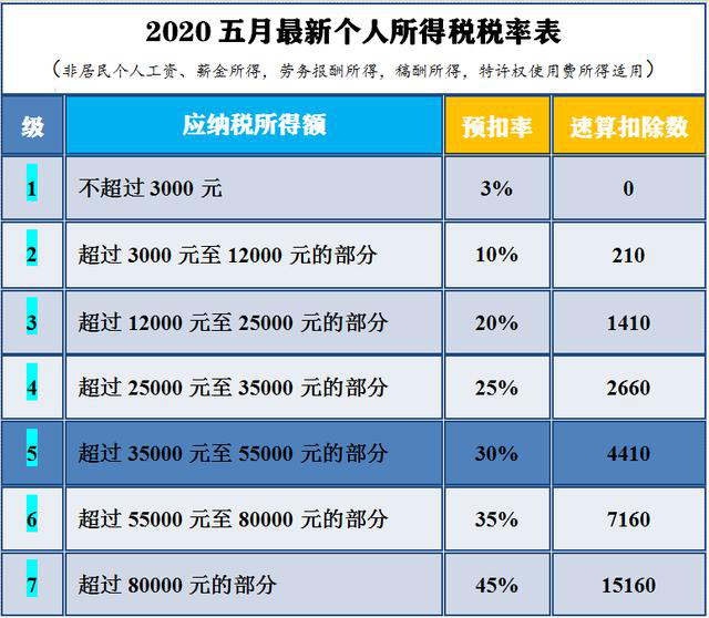 注意2020五月最新个人所得税税率表及详解