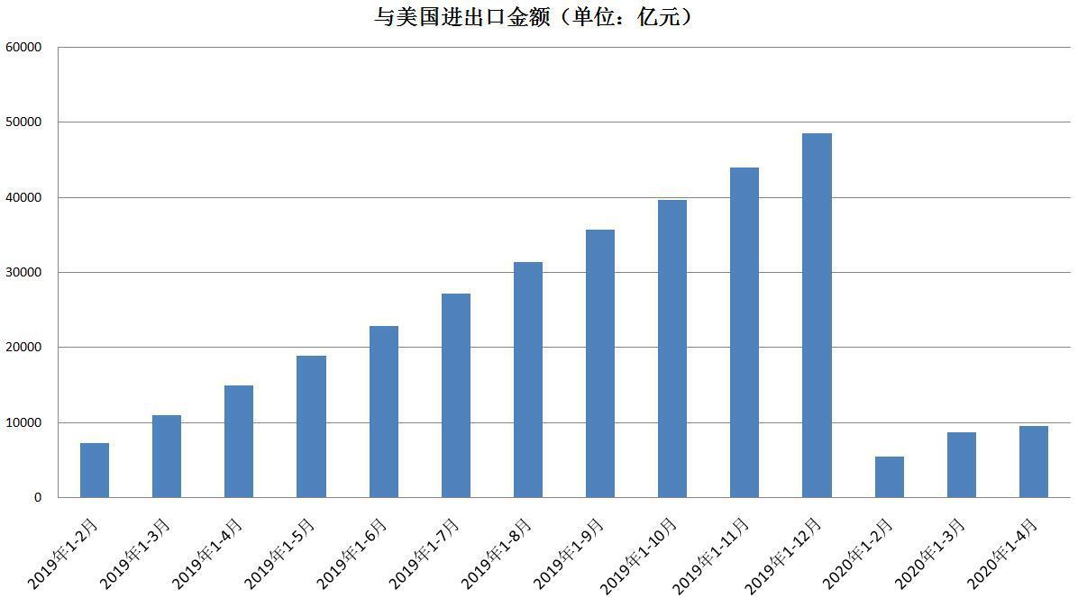 转正了！4月我国出口增速8.2%，创年内新高