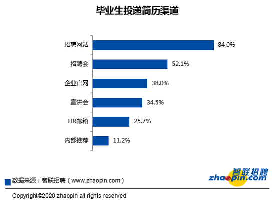 疫情冲击下的高校毕业生就业市场 —2020年大学生就业