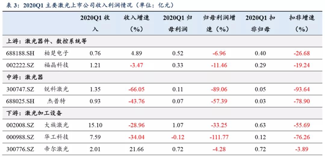 国内外激光企业财报分析价格战将结束