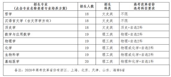 厦门大学2020年本科_分数线丨厦门大学2020年在京分专业录取分数线正式