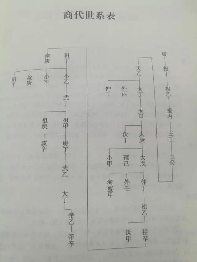 471年夏朝600年商朝帝系传承与大事记夏商史话连载36