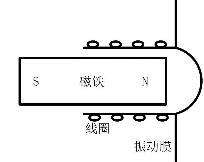 图8 麦克风原理简图声波引起振动膜运动,进而使闭合线圈在磁铁的磁场