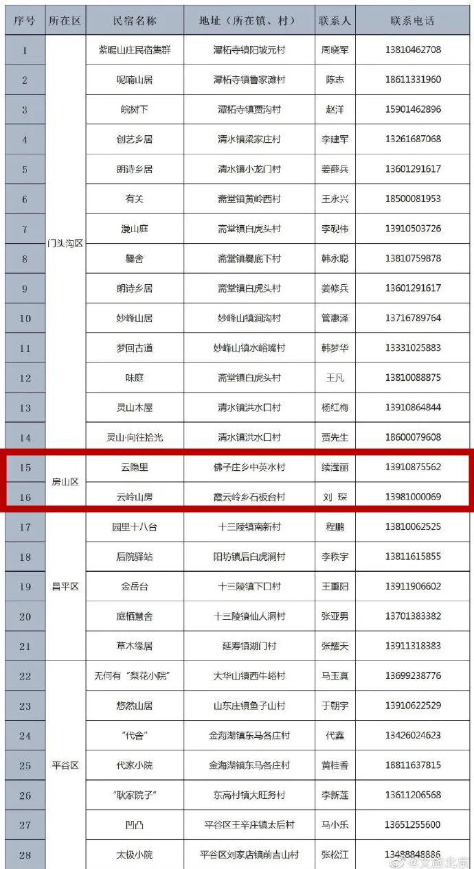 山区2家，昌平区5家，平谷区7家，怀柔区251家，密云区39家，延庆区63家。