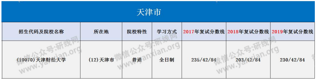 择校天津财经大学审计专硕报录比分数线等情况分析