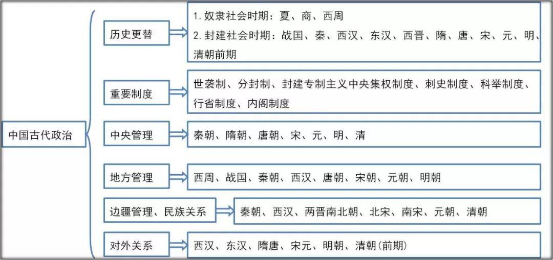 【中考重点】中国古代政治制度