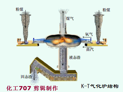 82张煤化工里典型工段工艺动图 你最需要它!