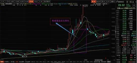 技巧| 均线多头排列详解