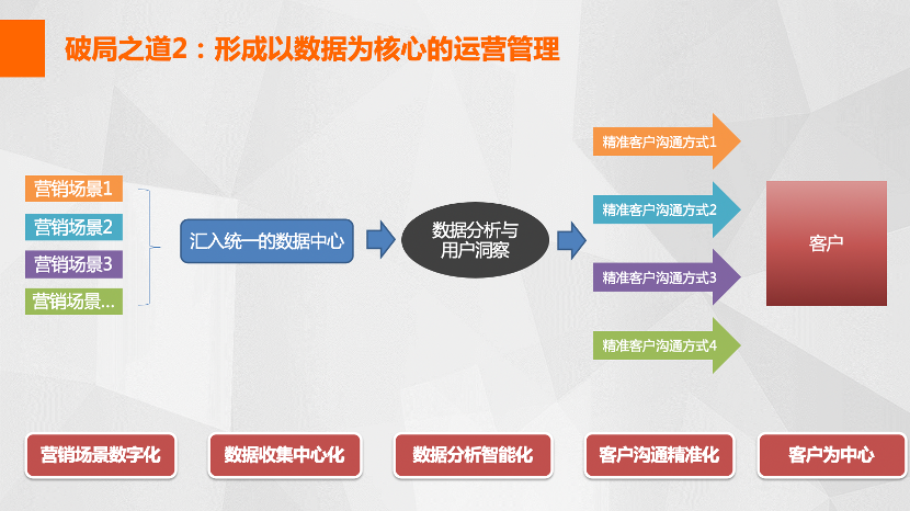 形成以数据为核心的运营管理