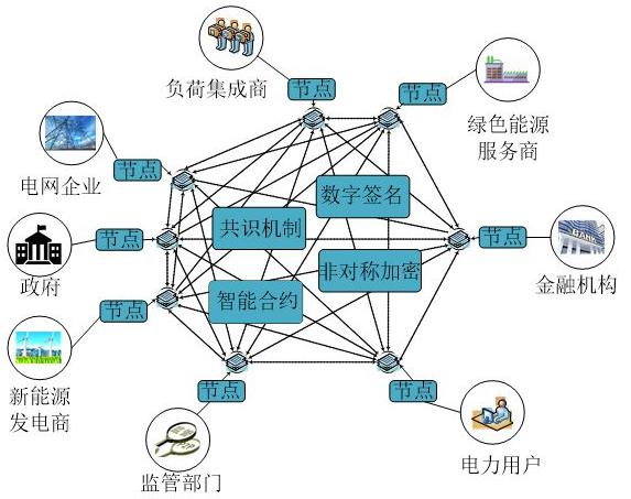 区块链为分布式能源互联网交易带来新思路