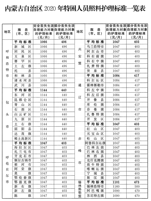 最低生活保障标准一览表 45668b2c41894665965773d612b01579.png