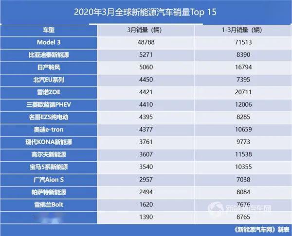 特斯拉霸榜 2020年3月份全球新能源汽车销量排行榜