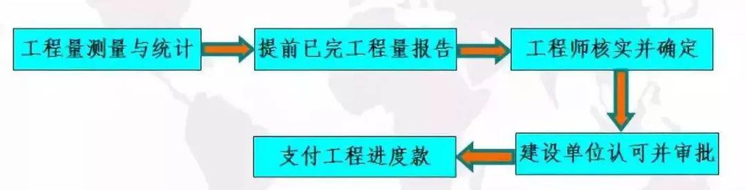 一文看懂工程结算,内附实例!