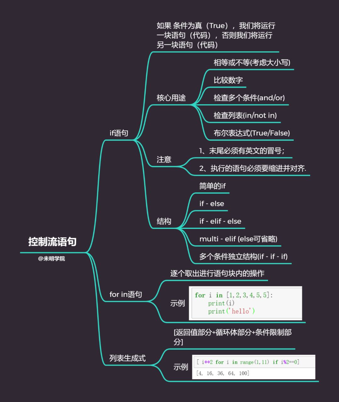 未明学院:小白学python思维导图 | 入门必备