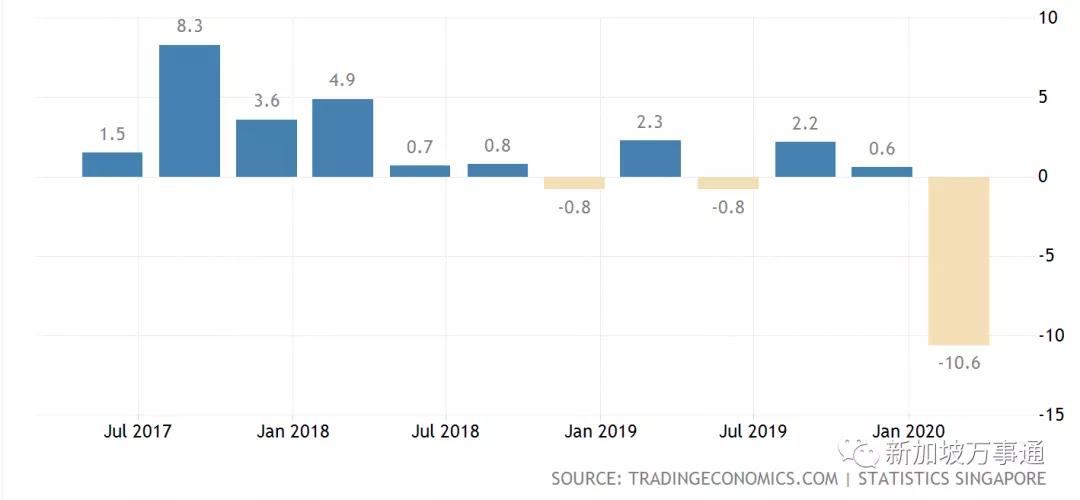 新加坡2020年的gdp_三季度亚洲四小龙GDP增速 香港下降2.9 韩国增2 ,那台湾和新加坡呢