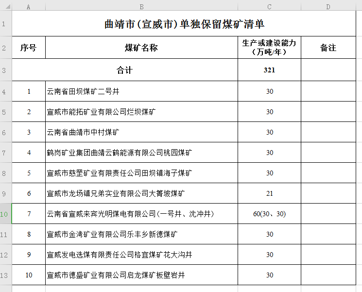 曲靖(宣威市)保留煤矿和退出煤矿名单公示