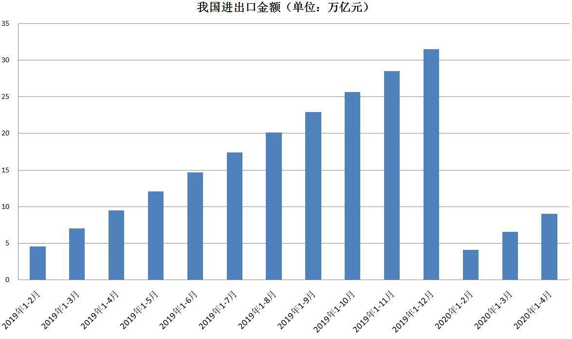 转正了！4月我国出口增速8.2%，创年内新高