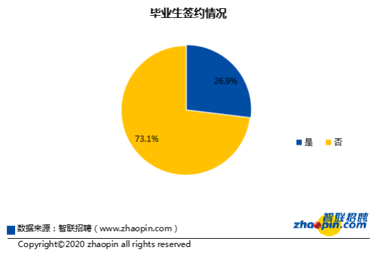 疫情冲击下的高校毕业生就业市场2020年大学生就业力报告onetake