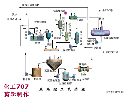 82张煤化工里典型工段工艺动图 你最需要它!
