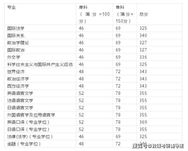 2020年外交学院硕士研究生招生考试考研复试分数线