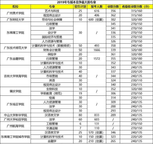 『广东』快看！专插本最难考的大学和专业！你踩“坑”了嘛？
