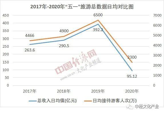 gdp比旅游收入低正常吗_海南旅游发展指数报告 旅行社发展水平远高于全国(2)