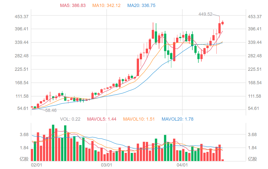 在疫情期间 用户数量的暴涨带动着 netflix 的股票一路飙升了30% net