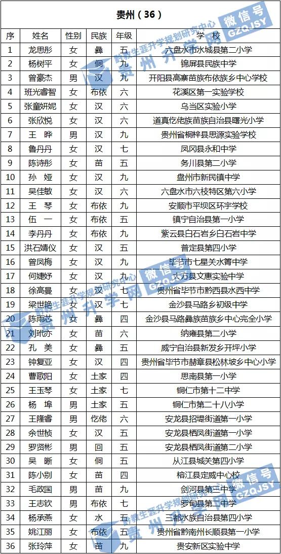 贵州谌氏人口_贵州人口老龄化表图(3)