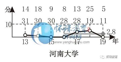 怀珠■2020年高考每日院校分享——河南大学