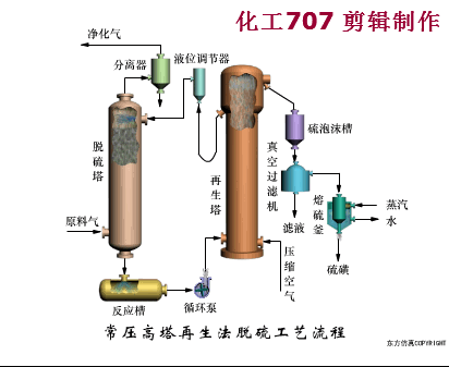 82张煤化工里典型工段工艺动图 你最需要它!