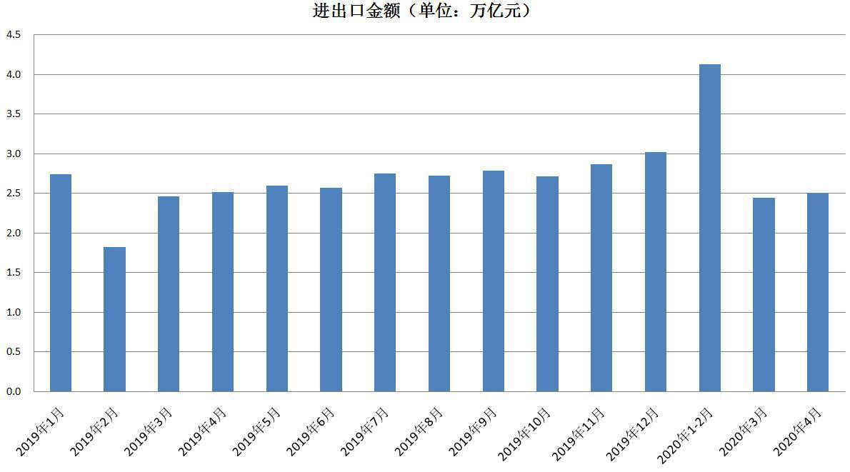 转正了！4月我国出口增速8.2%，创年内新高