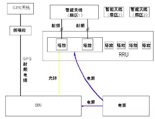 (1),(2)在rru侧按  小型通信基站处理,bbu侧重点做好增加的光缆,gps