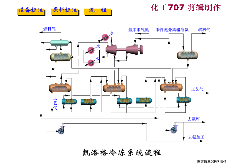 多段绝热反应器的甲烷化反应流程 碳酸丙烯酯脱碳工艺 铜氨洗工艺