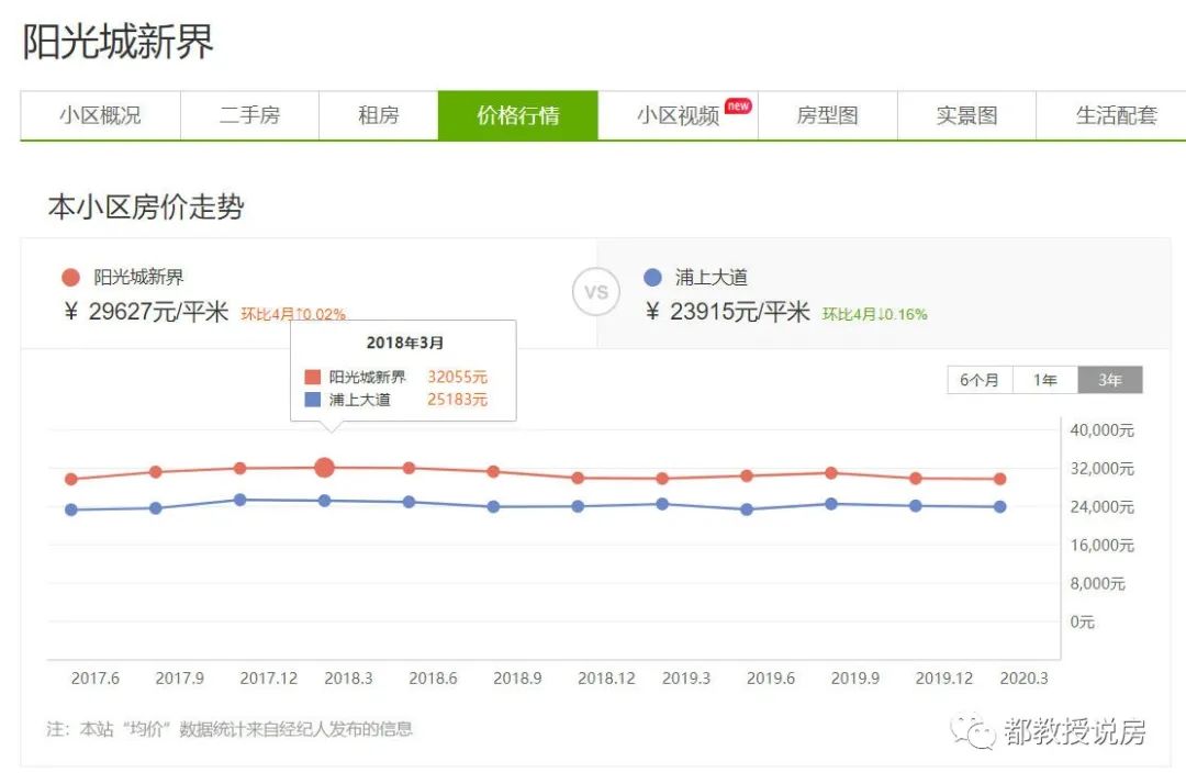 二手房真相系列七：挂牌与成bsport体育交差价巨大低价房源因何被下架(图3)