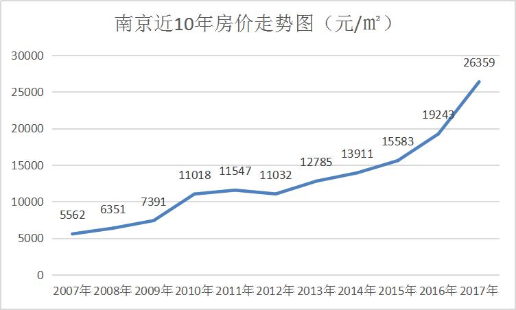 标点城建暴击看完南京房价10年变迁瞬间泪奔