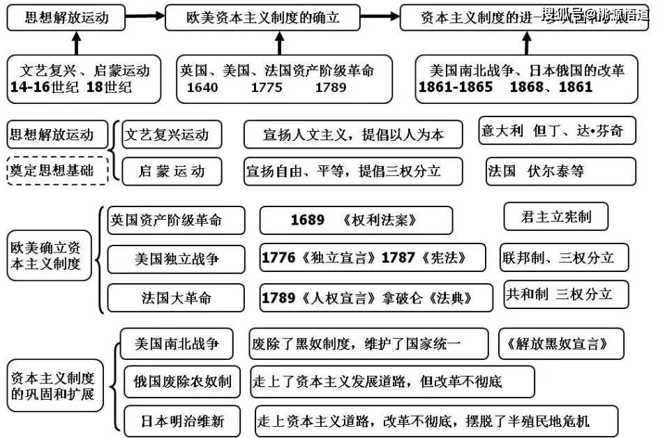 2020年中考历史:热点年份记忆及20张必背知识点汇总表