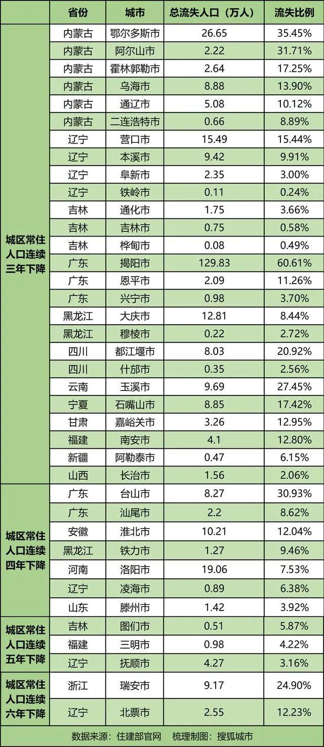 人口净流出城市排名_茂名排第一 人口净流出城市排名公布,少了176万