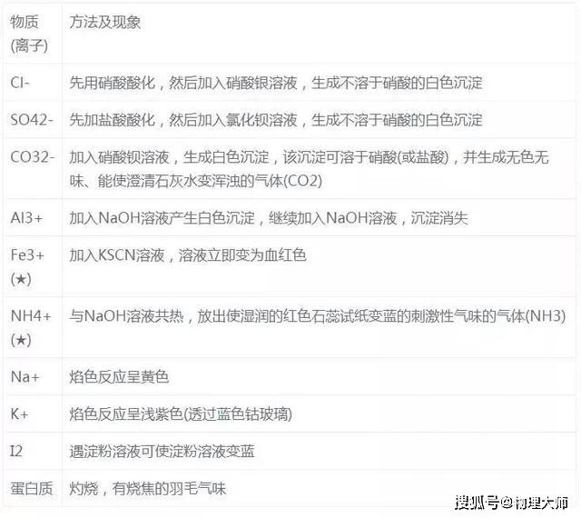 氧化@高中化学——高考常考难点总结！ 家长给孩子看看吧~