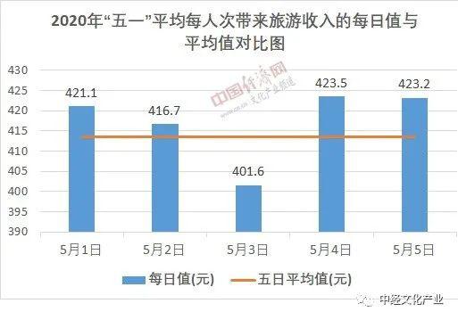 gdp比旅游收入低正常吗_海南旅游发展指数报告 旅行社发展水平远高于全国(2)